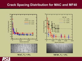 MAC, Vf = 4% MF40 , Vf = 4%
Crack Spacing Distribution for MAC and MF40
 