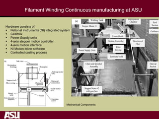 Filament Winding Continuous manufacturing at ASU
Hardware consists of:
 National Instruments (NI) integrated system
 Gearbox
 Power Supply units
 4-axis stepper motion controller
 4-axis motion interface
 NI Motion driver software
 Controlled casting process
Impregnation
Chamber
Laminate Mold
Motion Controller
Wetting Tank(a)
Direction of
Fiber
Linear Guide
Stepper Motor #1
Power Supply Units
Stepper Motor #2
with gear box
Chain and Sprocket
Assembly
Fiber
Roving
Feed
Section
Guidance
Take-up
Section
Mechanical Components
 
