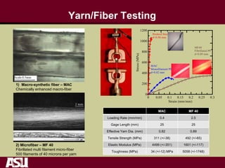 Yarn/Fiber Testing
MAC MF 40
Loading Rate (mm/min) 0.4 2.5
Gage Length (mm) 25 25
Effective Yarn Dia. (mm) 0.82 0.89
Tensile Strength (MPa) 311 (+/-38) 492 (+/-65)
Elastic Modulus (MPa) 4499 (+/-351) 1601 (+/-117)
Toughness (MPa) 34 (+/-12) MPa 5058 (+/-1748)
2) Microfiber – MF 40
Fibrillated multi filament micro-fiber
500 filaments of 40 microns per yarn
1) Macro-synthetic fiber – MAC
Chemically enhanced macro-fiber
 