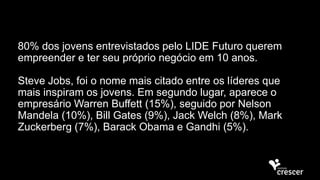80% dos jovens entrevistados pelo LIDE Futuro querem
empreender e ter seu próprio negócio em 10 anos.
Steve Jobs, foi o nome mais citado entre os líderes que
mais inspiram os jovens. Em segundo lugar, aparece o
empresário Warren Buffett (15%), seguido por Nelson
Mandela (10%), Bill Gates (9%), Jack Welch (8%), Mark
Zuckerberg (7%), Barack Obama e Gandhi (5%).
 