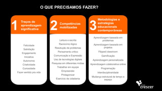 Felicidade
Satisfação
Engajamento
Iniciativa
Autonomia
Criatividade
Curiosidade
Fazer sentido pra vida
Traços de
aprendizagem
significativa
Aprendizagem baseada em
problemas
Aprendizagem baseada em
projetos
Flipped classroom
Gamificação
Aprendizagem personalizada
Aprendizagem colaborativa online
Programação
Interdisciplinaridade
Mudança estrutural de tempo e
espaço
Metodologias e
estratégias
educacionais
contemporâneas
Leitura e escrita
Raciocínio lógico
Resolução de problemas
Pensamento crítico
Comunicação e Expressão
Uso de tecnologias digitais
Pesquisa em diferentes mídias
Trabalhar em equipe
Empreender
Protagonizar
Exercício da cidadania
Competências
mobilizadas
1 2 3
O QUE PRECISAMOS FAZER?
 