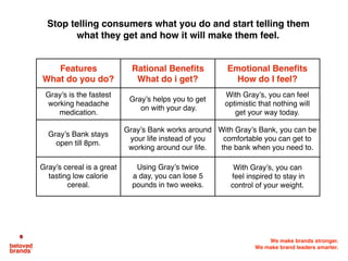 We make brands stronger.
We make brand leaders smarter.
Stop telling consumers what you do and start telling them
what they get and how it will make them feel.
Features
What do you do?
Rational Benefits
What do i get?
Emotional Benefits
How do I feel?
Gray’s is the fastest
working headache
medication.
Gray’s helps you to get
on with your day.
With Gray’s, you can feel
optimistic that nothing will
get your way today.
Gray’s Bank stays
open till 8pm.
Gray’s Bank works around
your life instead of you
working around our life.
With Gray’s Bank, you can be
comfortable you can get to
the bank when you need to.
Gray’s cereal is a great
tasting low calorie
cereal.
Using Gray’s twice
a day, you can lose 5
pounds in two weeks.
With Gray’s, you can
feel inspired to stay in
control of your weight.
 