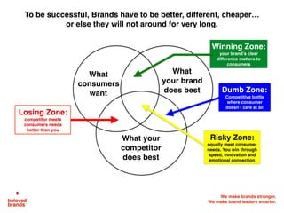 We make brands stronger.
We make brand leaders smarter.
What
consumers
want
What your
competitor
does best
What
your brand
does best
To be successful, Brands have to be better, different, cheaper…
or else they will not around for very long.
Winning Zone:
your brand’s clear
difference matters to
consumers
Losing Zone:
competitor meets
consumers needs
better than you
Risky Zone:
equally meet consumer
needs. You win through
speed, innovation and
emotional connection
Dumb Zone:
Competitive battle
where consumer
doesn’t care at all
 