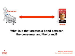 We make brands stronger.
We make brand leaders smarter.
What is it that creates a bond between
the consumer and the brand?
Consumer
Brand
 