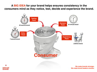 We make brands stronger.
We make brand leaders smarter.
7 second brand
60 second brand
30 minute brand
Lifetime brand
Decision
Point
Experience
Point
Entry
Point
Testing
Point
A BIG IDEA for your brand helps ensures consistency in the
consumers mind as they notice, test, decide and experience the brand.
Consumer
 