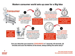 We make brands stronger.
We make brand leaders smarter.
Modern consumer world sets up case for a Big Idea
After decades of being
burned by false promises,
modern consumers are
naturally cynical and
constantly doubting
brands. They test the brand
by asking detailed questions.
7 second brand
60 second brand
In today’s crowded
branded marketplace, the
modern consumers see
7,000 brand messages a
day. The fastest thing our
brains do is reject
brand messages.
Modern consumers
like to take control
over their buying
process as they move
from consideration to
search and ﬁnally to a
purchase moment.
30 minute brand
Lifetime brand
As the modern consumer
experiences the brand,
they either accept or reject
the promise. Consumers are
more loyal to brands they
share a common purpose
and shared values.
Brands need to move
with consumers
through to the
purchase moment
Brands need to
create
experiences
that match the
brand story
Brands need an
entry point to gain
permission to the
consumer’s brain.
Brands need a solid
story that closes off
any doubts
consumers may have
Can you describe your brand to CONSUMERS in 7 seconds, 60 seconds, 30
minutes and over the lifetime of the brand, always telling the same story?
1
2
34
Consumer
 