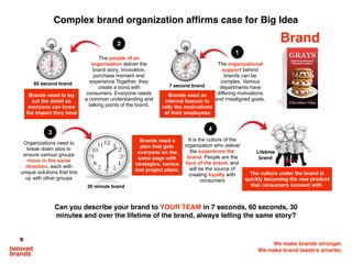 We make brands stronger.
We make brand leaders smarter.
Complex brand organization affirms case for Big Idea
The people of an
organization deliver the
brand story, innovation,
purchase moment and
experience Together, they
create a bond with
consumers. Everyone needs
a common understanding and
talking points of the brand.
7 second brand60 second brand
The organizational
support behind
brands can be
complex. Various
departments have
differing motivations
and misaligned goals.
Organizations need to
break down silos to
ensure various groups
move in the same
direction, each with
unique solutions that line
up with other groups
30 minute brand
Lifetime
brand
It is the culture of the
organization who deliver
the experience the
brand. People are the
face of the brand, and
will be the source of
creating loyalty with
consumers
Brands need a
plan that gets
everyone on the
same page with
strategics, tactics
and project plans.
The culture under the brand is
quickly becoming the new product
that consumers connect with.
Brands need an
internal beacon to
rally the motivations
of their employees
Brands need to lay
out the detail so
everyone can know
the impact they have
Can you describe your brand to YOUR TEAM in 7 seconds, 60 seconds, 30
minutes and over the lifetime of the brand, always telling the same story?
1
2
3
4
Brand
 