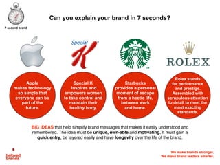 We make brands stronger.
We make brand leaders smarter.
Apple
makes technology
so simple that
everyone can be
part of the
future.
Can you explain your brand in 7 seconds?
Special K
inspires and
empowers women
to take control and
maintain their
healthy body.
Starbucks
provides a personal
moment of escape
from a hectic life,
between work
and home.
Rolex stands
for performance
and prestige.
Assembled with
scrupulous attention
to detail to meet the
most exacting
standards.
BIG IDEAS that help simplify brand messages that makes it easily understood and
remembered. The idea must be unique, own-able and motivating. It must gain a
quick entry, be layered easily and have longevity over the life of the brand.
7 second brand
 