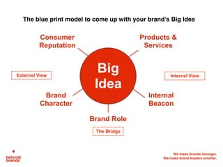 We make brands stronger.
We make brand leaders smarter.
Products &
Services
Consumer
Reputation
Brand Role
Internal
Beacon
Big
Idea
Brand
Character
The blue print model to come up with your brand’s Big Idea
Internal ViewExternal View
The Bridge
 