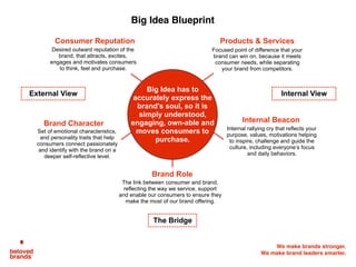 We make brands stronger.
We make brand leaders smarter.
Big Idea Blueprint
Focused point of difference that your
brand can win on, because it meets
consumer needs, while separating
your brand from competitors.
Products & ServicesConsumer Reputation
Desired outward reputation of the
brand, that attracts, excites,
engages and motivates consumers
to think, feel and purchase.
Brand Role
Internal rallying cry that reflects your
purpose, values, motivations helping
to inspire, challenge and guide the
culture, including everyone’s focus
and daily behaviors.
Internal Beacon
The link between consumer and brand,
reflecting the way we service, support
and enable our consumers to ensure they
make the most of our brand offering.
Big Idea has to
accurately express the
brand’s soul, so it is
simply understood,
engaging, own-able and
moves consumers to
purchase.
Set of emotional characteristics,
and personality traits that help
consumers connect passionately
and identify with the brand on a
deeper self-reflective level.
Brand Character
Internal ViewExternal View
The Bridge
 