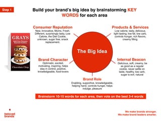 We make brands stronger.
We make brand leaders smarter.
Low calorie, tasty, delicious,
light tasting, low fat, low carb,
controls hunger, rich flavors,
creamy filling.
Products & ServicesConsumer Reputation
New, Innovative, Moms, Fresh,
Different, surprisingly tasty, Low
Calorie, the Diet Cookie,
unknown, sugar free, snack
replacement.
Brand Role
Delicious, soft, creamy, be
as good as a regular
cookie, never settle on
taste, healthy, low carb,
sugar is evil, natural
Internal Beacon
Enabling, supportive, knowledgeable,
helping hand, controls hunger, helps
indulge, pleasure
The Big Idea
Optimistic, excited,
motivating, inspiring, helps
stay in control, positive,
knowledgeable, food-lovers
Brand Character
Build your brand’s big idea by brainstorming KEY
WORDS for each area
Brainstorm 10-15 words for each area, then vote on the best 3-4 words
Step 1
 