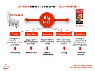 We make brands stronger.
We make brand leaders smarter.
Use big idea to
connect and
separate brand from
competitors
Use your brand’s
differences to move
consumers
Keep your brand
fresh and on top of
trends
Move consumers
through the buying
system
Building an
experience that
consistently over-
deliver the promise
Consumer
Promise Brand Story Innovation Purchase Moment Experience
Big
Idea
Positioning Communication Product
Development
Selling Operations
& Culture
BIG IDEA aligns all 5 consumer TOUCH-POINTS
Brand
 