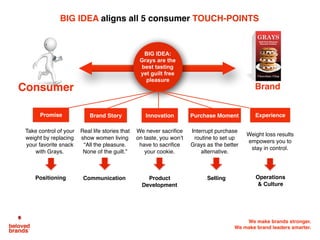 We make brands stronger.
We make brand leaders smarter.
Take control of your
weight by replacing
your favorite snack
with Grays.
Real life stories that
show women living
“All the pleasure.
None of the guilt.”
We never sacriﬁce
on taste, you won’t
have to sacriﬁce
your cookie.
Interrupt purchase
routine to set up
Grays as the better
alternative.
Weight loss results
empowers you to
stay in control.
Promise Brand Story Innovation Purchase Moment Experience
Positioning Communication Product
Development
Selling Operations
& Culture
BIG IDEA:
Grays are the
best tasting
yet guilt free
pleasure
BIG IDEA aligns all 5 consumer TOUCH-POINTS
Consumer Brand
 