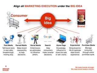 We make brands stronger.
We make brand leaders smarter.
Social Media Home PageEarned Media SearchPaid Media Purchase MediaExperiential
Make brand
newsworthy
to help
decisions.
Enlist lovers
as advocates
to influence
others.
Tell brand story
in own-able,
breakthrough,
moving way.
Help
consumers
make smarter
decisions.
Knowledge,
influence to
close the sale
or sell brand.
Bring brand to
life to replicate
ideal brand
experience
Manage
consumer
through entire
purchase cycle.
Big
Idea
Align all MARKETING EXECUTION under the BIG IDEA
Consumer
Brand
 
