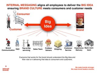 We make brands stronger.
We make brand leaders smarter.
Big
Idea
INTERNAL MESSAGING aligns all employees to deliver the BIG IDEA
ensuring BRAND CULTURE meets consumers and customer needs
Experience
Delivery
Problem
Solvers
Customer
Service
Top-to-top
servicing
Sales Team
Back room
team
ShippingR&D
Brand
Communication
Everyone that works for the brand should understand the Big Idea and
their role is in delivering that idea to consumers and customers.
Consumer
BrandCustomer
 
