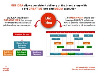 We make brands stronger.
We make brand leaders smarter.
BIG IDEA allows consistent delivery of the brand story with
a big CREATIVE idea and MEDIA execution
BIG IDEA should guide
CREATIVE IDEA that sets up
the Master Brand as well as
sub brands or sub messages…
…the MEDIA PLAN should also
leverage BIG IDEA to balance
how to execute the Master Brand
and sub brands or other mediums.
Creative Big Idea
Sub Brand
Campaign
Sub Brand
Campaign
Sub Brand
Campaign
J F M A M J J A S O N D
	TV 	TV	TV
Facebook
Event Event Sampling
Digital Twitter
In	Store	Displays
	PR 	PR
	Facebook FacebookWeather 	Twitter YouTube
Big
Idea
Master Brand
Anthemic
Campaign
 