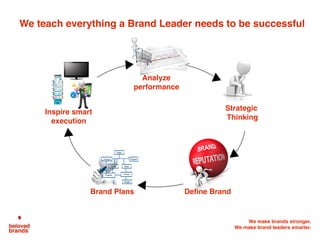 We make brands stronger.
We make brand leaders smarter.
Analyze
performance
Strategic
Thinking
Inspire smart
execution
Brand Plans Define Brand
We teach everything a Brand Leader needs to be successful
 
