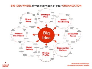 We make brands stronger.
We make brand leaders smarter.
Brand
Story
Brand
Positioning
Strategic
Plan
Retail
Selling
Organization
Culture
Driving
Profits
Vision&
Purpose&
Goals&
Key&
Issues&
Strategies&
Tac7cs&
Calendar&
Budget&
Target&
Insights&
Consumer&
Enemy&
Features&
Ra7onal&
Beneﬁts&
Emo7onal&
Beneﬁts&
Statement&
Winning&
Concept&
Social&
Media&
Digital&
Look&and&
Feel&
Communica7ons&
Strategy&
Brief&
Crea7ve&
Idea&
Paid&
Media&
Earned&
Media&
Trends&
Direct&
Interac7on&
Voice&of&
Consumer&
Consumer&
Experience&
Consumer&
Insights&
Behaviors&
Talent&
Hiring&
Training&
Values&
Revenue&
CAGR&
P&L&Mgmt.&
COGS&
ROI&
Priori7es&
Investment&
Forecasts&
Share&
Data&
NPD&
Produc7on&
PorOolio&
Mgmt.&&
R&D&
Plan&
Brainstorm&
NPD&
Investment&
Launch&
Plan&
Customer&
Priori7za7on&
Key&Accounts&
Distribu7on&
In&store&&
Message&
In&store&
Experience&
Buyer&
Rela7ons&
Budget&
Home&&
Media&
Consumer
Focus
Program&
Tracking&
Pricing&&&
Promo7on& Customer&
Analy7cs&
Program&
Budgets&
Org&&
Structure&
Leadership&
Mo7va7on&
Brand&Story&
NPD&
Research&
Product
Innovation Diagnos7c&
Tracking&
Our&&
Consumers&
Service&
Systems&
Service&
Values&
Media&&
Customer&
Innova7on&
Claims&
The!
Big Idea!
BIG IDEA WHEEL drives every part of your ORGANIZATION
Big
Idea
 
