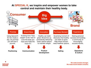 We make brands stronger.
We make brand leaders smarter.
Big
Idea
Using Special K
for two meals a
day, we promise
you will lose 6
pounds.
Evolving from “lose
weight” to the “own it”
Love the body you
have and make the
most of it
Healthy can taste
great. Broad line up,
consistently delivering
lower calorie options
to maintain weight.
Surprising moment of
discovery that healthy
can taste so good.
Help where women
need healthier options.
Seeing personal
success and building
a community of
encouraging
success stories.
Promise Brand Story Innovation Purchase Moment Experience
Positioning Communication Product
Development
Selling Operations
& Culture
At SPECIAL K, we inspire and empower women to take
control and maintain their healthy body.
Brand
Consumer
BIG IDEA:
Special K empowers w
take Control and main
healthy weight
 