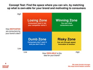 We make brands stronger.
We make brand leaders smarter.
Concept Test: Find the space where you can win, by matching
up what is own-able for your brand and motivating to consumers
How OWN-ABLE is this
idea for your brand?
How MOTIVATED
are consumers by
your brand’s idea?
High
High
Low
Low
Losing Zone
Consumers want it, but
your competitor owns it
Winning Zone
You own what
consumers want
Dumb Zone
Consumers don’t want it
and you don’t own it.
Risky Zone
Can win through speed,
innovation & emotion
 