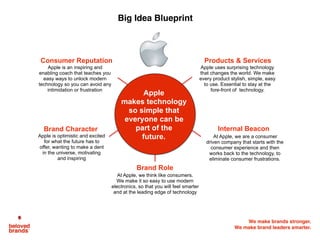We make brands stronger.
We make brand leaders smarter.
Apple uses surprising technology
that changes the world. We make
every product stylish, simple, easy
to use. Essential to stay at the
fore-front of technology.
Products & ServicesConsumer Reputation
Apple is an inspiring and
enabling coach that teaches you
easy ways to unlock modern
technology so you can avoid any
intimidation or frustration
Brand Role
At Apple, we are a consumer
driven company that starts with the
consumer experience and then
works back to the technology, to
eliminate consumer frustrations.
Internal Beacon
At Apple, we think like consumers.
We make it so easy to use modern
electronics, so that you will feel smarter
and at the leading edge of technology
Apple
makes technology
so simple that
everyone can be
part of the
future.Apple is optimistic and excited
for what the future has to
offer, wanting to make a dent
in the universe, motivating
and inspiring
Brand Character
Big Idea Blueprint
 