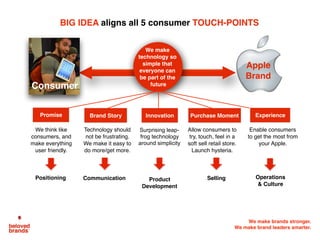 We make brands stronger.
We make brand leaders smarter.
We think like
consumers, and
make everything
user friendly.
Technology should
not be frustrating.
We make it easy to
do more/get more.
Surprising leap-
frog technology
around simplicity
Allow consumers to
try, touch, feel in a
soft sell retail store.
Launch hysteria.
Enable consumers
to get the most from
your Apple.
Apple
Brand
Promise Brand Story Innovation Purchase Moment Experience
We make
technology so
simple that
everyone can
be part of the
future
Positioning Communication Product
Development
Selling Operations
& Culture
Consumer
BIG IDEA aligns all 5 consumer TOUCH-POINTS
 