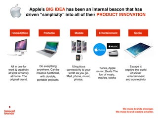 We make brands stronger.
We make brand leaders smarter.
All in one for
work & creativity
at work or family
at home. The
original brand.
Do everything
anywhere. Can be
creative functional,
with durable,
portable products.
Ubiquitous
connectivity to your
world as you go.
Mail, phone, music,
photos.
iTunes, Apple
music, Beats The
fun of music,
movies, books
Escape to
explore the world
of social,
entertainment
and connectivity.
Home/Ofﬁce Portable Mobile SocialEntertainment
Apple’s BIG IDEA has been an internal beacon that has
driven “simplicity” into all of their PRODUCT INNOVATION
 