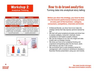 We make brands stronger.
We make brand leaders smarter.
Before you dive into strategy, you have to dive
into the brand’s performance metrics and look
at every part of the business—category,
consumers, competitors, channels and brand.
• At Beloved Brands, we show how to turn data into
strategic stories that help express opinions backed by
fact.  
• We start with good analytical principles and show how
to assess category, consumer, channels, brand,
competitors to tell health & wealth of Brand
• We use the analysis to turn fact into insight and data
breaks sets up strategic choices.
• We show you how to turn analytical thinking into
projections extrapolating data into the future, starts
with what you are see in the current.
• We summarize how to write analytical stories for
management, with a hands-on workshop to develop a
Business Review presentation using your own brands.
How to do brand analytics
Turning data into analytical story telling
Workshop 2:
Analytical Thinking
Specialty" Overall""
16"
62"
72"
62" Gray's'
Dad's'
%"By"Channel"
0'
20'
40'
60'
80'
Gray's" Dad's" Category"
73"
40" 38"
Share"of"Business"from"Food"
 