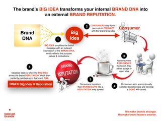 We make brands stronger.
We make brand leaders smarter.
BIG IDEA simpliﬁes the brand
message with an outward
expression of the BRAND DNA,
which reﬂects the purpose,
values & motivations.
Big
Idea
As consumers
EXPERIENCE
the brand, they
either accept or
reject idea
Consumers who are continually
satisﬁed become loyal and develop
a BOND with brand
The brand’s BIG IDEA transforms your internal BRAND DNA into
an external BRAND REPUTATION.
CONSUMERS only have 7
seconds to CONNECT
with the brand’s big idea
Idealized state is when the BIG IDEA
drives the brand REPUTATION which then
perfectly matches up to the brand DNA
DNA Reputation= Consumers transform
their BRAND LOVE into a
REPUTATION they spread
1
2
3
4
5
6
=Big Idea
Brand
DNA
Consumer
 