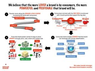 We make brands stronger.
We make brand leaders smarter.
LOVE IT
INDIFFERENT
BELOVED
LIKE IT
We believe that the more LOVED a brand is by consumers, the more
POWERFUL and PROFITABLE that brand will be.
1
Brands move along the BRAND LOVE CURVE
increasing the bond with consumers
2
Consumers connect with the BIG IDEA re-enforced
with 5 touch-points that support the big idea
3
Consumer bond creates POWER that the brand
can leverage with all key stakeholders
4
From the brand power comes 8 ways to drive
PROFIT through price, cost, share and market size
Promise Experience
Purchase Moment
InnovationStory
Big
Idea
Media
Consumers
Influencers
Channels
Competitors
Suppliers
New Entrants
Employees
BrandConsumer
Power
CostPrice
Market SizeShare
Higher Margin %
Higher Volume
 