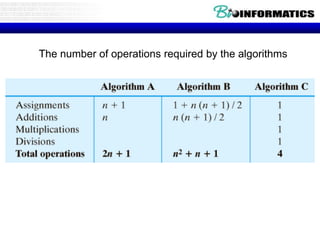 Measuring Algorithm Efficiency
The number of operations required by the algorithms
 