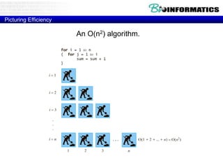 Picturing Efficiency
An O(n2) algorithm.
 