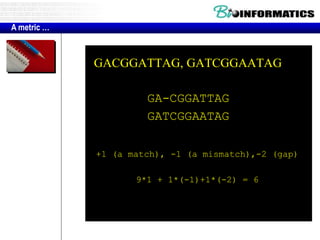 A metric …
GACGGATTAG, GATCGGAATAG
GA-CGGATTAG
GATCGGAATAG
+1 (a match), -1 (a mismatch),-2 (gap)
9*1 + 1*(-1)+1*(-2) = 6
 