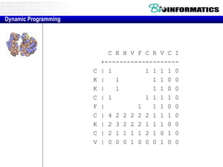 C K H V F C R V C I
+--------------------
C | 1 1 1 1 1 0
K | 1 1 1 0 0
K | 1 1 1 0 0
C | 1 1 1 1 1 0
F | 1 1 1 0 0
C | 4 2 2 2 2 2 1 1 1 0
K | 2 3 2 2 2 1 1 1 0 0
C | 2 1 1 1 1 2 1 0 1 0
V | 0 0 0 1 0 0 0 1 0 0
Dynamic Programming
 