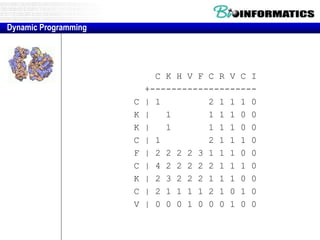 C K H V F C R V C I
+--------------------
C | 1 2 1 1 1 0
K | 1 1 1 1 0 0
K | 1 1 1 1 0 0
C | 1 2 1 1 1 0
F | 2 2 2 2 3 1 1 1 0 0
C | 4 2 2 2 2 2 1 1 1 0
K | 2 3 2 2 2 1 1 1 0 0
C | 2 1 1 1 1 2 1 0 1 0
V | 0 0 0 1 0 0 0 1 0 0
Dynamic Programming
 