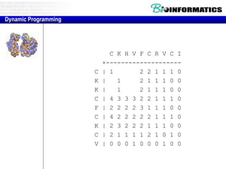 C K H V F C R V C I
+--------------------
C | 1 2 2 1 1 1 0
K | 1 2 1 1 1 0 0
K | 1 2 1 1 1 0 0
C | 4 3 3 3 2 2 1 1 1 0
F | 2 2 2 2 3 1 1 1 0 0
C | 4 2 2 2 2 2 1 1 1 0
K | 2 3 2 2 2 1 1 1 0 0
C | 2 1 1 1 1 2 1 0 1 0
V | 0 0 0 1 0 0 0 1 0 0
Dynamic Programming
 