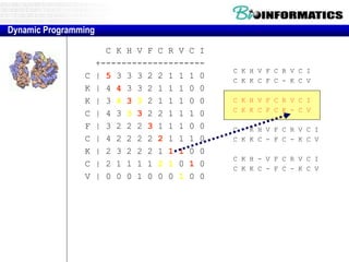 C K H V F C R V C I
+--------------------
C | 5 3 3 3 2 2 1 1 1 0
K | 4 4 3 3 2 1 1 1 0 0
K | 3 4 3 3 2 1 1 1 0 0
C | 4 3 3 3 2 2 1 1 1 0
F | 3 2 2 2 3 1 1 1 0 0
C | 4 2 2 2 2 2 1 1 1 0
K | 2 3 2 2 2 1 1 1 0 0
C | 2 1 1 1 1 2 1 0 1 0
V | 0 0 0 1 0 0 0 1 0 0
C K H V F C R V C I
C K K C F C - K C V
C K H V F C R V C I
C K K C F C K - C V
C - K H V F C R V C I
C K K C - F C - K C V
C K H - V F C R V C I
C K K C - F C - K C V
Dynamic Programming
 