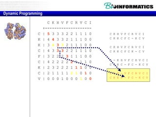 C K H V F C R V C I
+--------------------
C | 5 3 3 3 2 2 1 1 1 0
K | 4 4 3 3 2 1 1 1 0 0
K | 3 4 3 3 2 1 1 1 0 0
C | 4 3 3 3 2 2 1 1 1 0
F | 3 2 2 2 3 1 1 1 0 0
C | 4 2 2 2 2 2 1 1 1 0
K | 2 3 2 2 2 1 1 1 0 0
C | 2 1 1 1 1 2 1 0 1 0
V | 0 0 0 1 0 0 0 1 0 0
C K H V F C R V C I
C K K C F C - K C V
C K H V F C R V C I
C K K C F C K - C V
C - K H V F C R V C I
C K K C - F C - K C V
C K H - V F C R V C I
C K K C - F C - K C V
Dynamic Programming
 