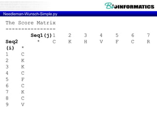 Needleman-Wunsch-Simple.py
The Score Matrix
----------------
Seq1(j)1 2 3 4 5 6 7
Seq2 * C K H V F C R
(i) * 0 -1 -2 -3 -4 -5 -6 -7
1 C -1 1 0 -1 -2 -3 -4 -5
2 K -2 0 2 1 0 -1 -2 -3
3 K -3 -1 1 1 0 -1 -2 -3
4 C -4 -2 0 0 0 -1 0 -1
5 F -5 -3 -1 -1 -1 1 0 -1
6 C -6 -4 -2 -2 -2 0 2 1
7 K -7 -5 -3 -3 -3 -1 1 1
8 C -8 -6 -4 -4 -4 -2 0 0
9 V -9 -7 -5 -5 -3 -3 -1 -1
 