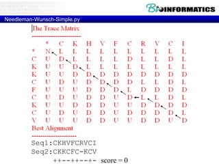 Seq1:CKHVFCRVCI
Seq2:CKKCFC-KCV
++--++--+- score = 0
Needleman-Wunsch-Simple.py
 