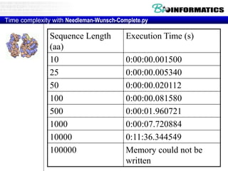 Time complexity with Needleman-Wunsch-Complete.py
Sequence Length
(aa)
Execution Time (s)
10 0:00:00.001500
25 0:00:00.005340
50 0:00:00.020112
100 0:00:00.081580
500 0:00:01.960721
1000 0:00:07.720884
10000 0:11:36.344549
100000 Memory could not be
written
 
