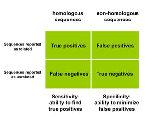 True positives False positives
False negatives
Sequences reported
as related
Sequences reported
as unrelated
True negatives
homologous
sequences
non-homologous
sequences
Sensitivity:
ability to find
true positives
Specificity:
ability to minimize
false positives
 
