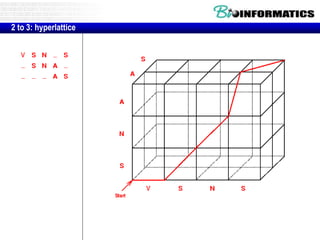 2 to 3: hyperlattice
 