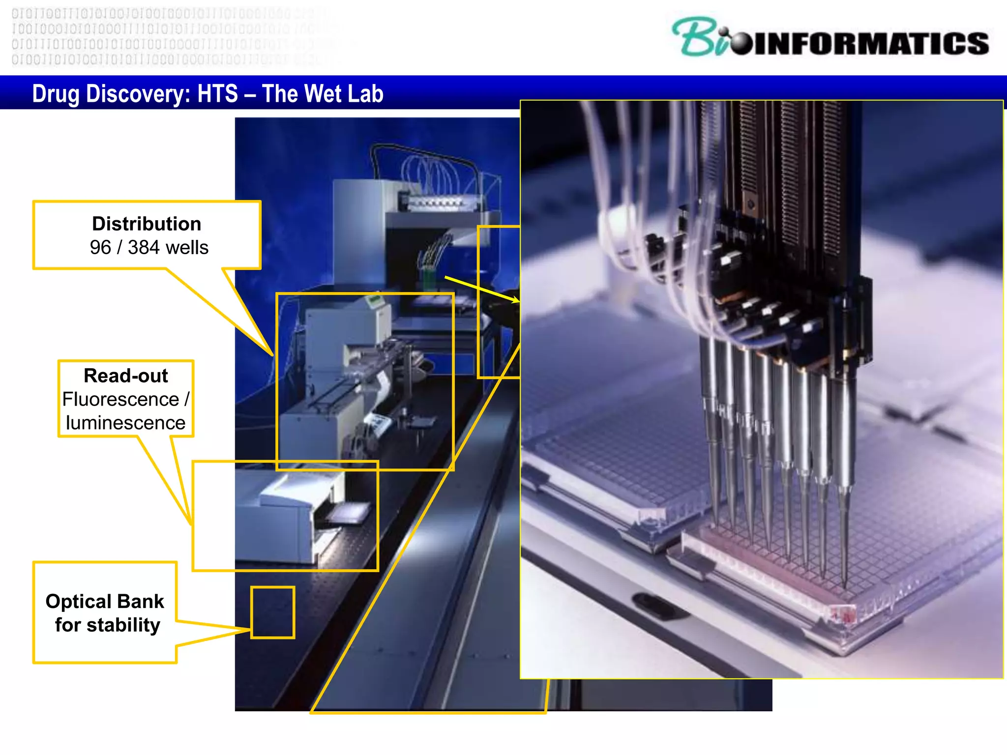 Robotic arm
Read-out
Fluorescence /
luminescence
Distribution
96 / 384 wells
Optical Bank
for stability
Drug Discovery: HTS – The Wet Lab
 