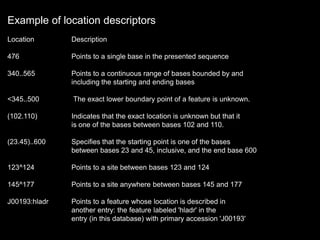 Example of location descriptors
Location Description
476 Points to a single base in the presented sequence
340..565 Points to a continuous range of bases bounded by and
including the starting and ending bases
<345..500 The exact lower boundary point of a feature is unknown.
(102.110) Indicates that the exact location is unknown but that it
is one of the bases between bases 102 and 110.
(23.45)..600 Specifies that the starting point is one of the bases
between bases 23 and 45, inclusive, and the end base 600
123^124 Points to a site between bases 123 and 124
145^177 Points to a site anywhere between bases 145 and 177
J00193:hladr Points to a feature whose location is described in
another entry: the feature labeled 'hladr' in the
entry (in this database) with primary accession 'J00193'
 