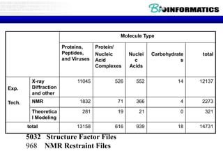 PDB Holdings List: 27-Mar-2001
Molecule Type
Proteins,
Peptides,
and Viruses
Protein/
Nucleic
Acid
Complexes
Nuclei
c
Acids
Carbohydrate
s
total
Exp.
Tech.
X-ray
Diffraction
and other
11045 526 552 14 12137
NMR 1832 71 366 4 2273
Theoretica
l Modeling
281 19 21 0 321
total 13158 616 939 18 14731
5032 Structure Factor Files
968 NMR Restraint Files
 