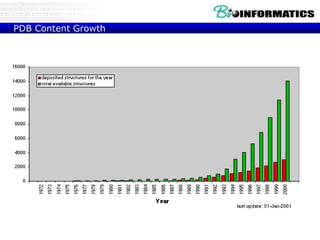 PDB Content Growth
 
