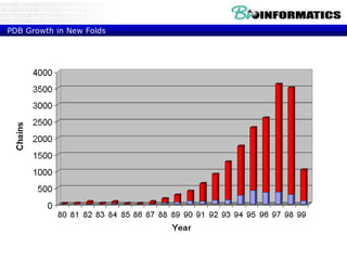 PDB Growth in New Folds
 