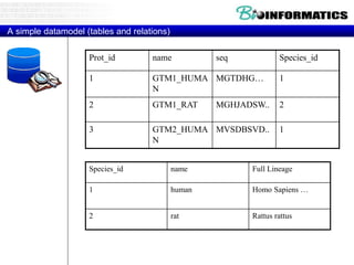 A simple datamodel (tables and relations)
Prot_id name seq Species_id
1 GTM1_HUMA
N
MGTDHG… 1
2 GTM1_RAT MGHJADSW.. 2
3 GTM2_HUMA
N
MVSDBSVD.. 1
Species_id name Full Lineage
1 human Homo Sapiens …
2 rat Rattus rattus
 