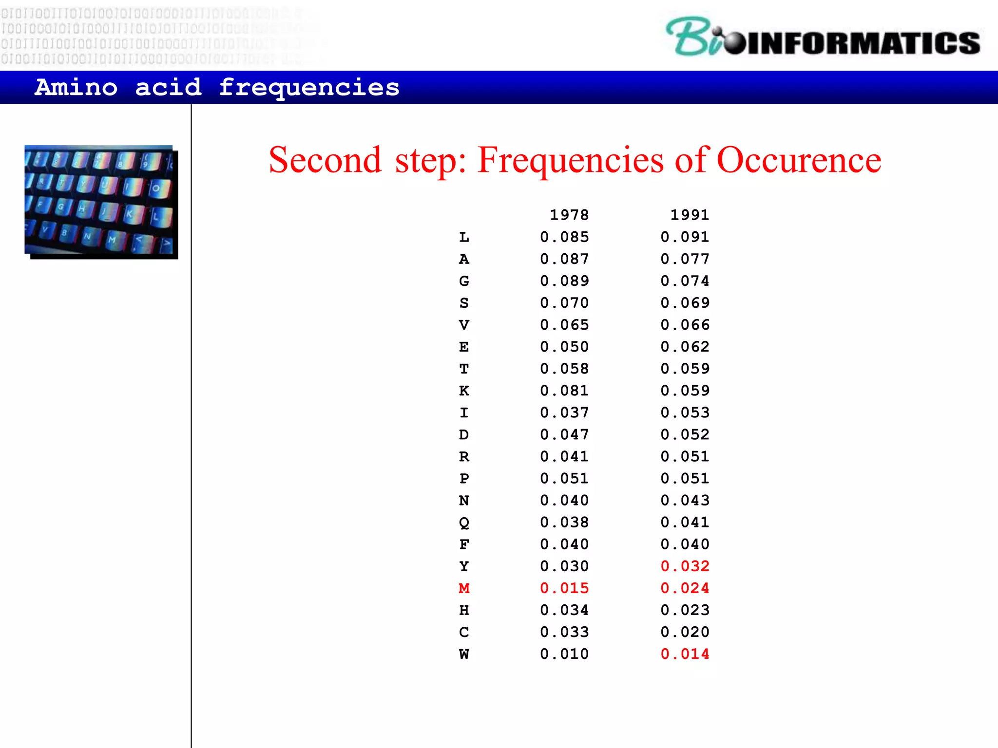 Amino acid frequencies
1978 1991
L 0.085 0.091
A 0.087 0.077
G 0.089 0.074
S 0.070 0.069
V 0.065 0.066
E 0.050 0.062
T 0.058 0.059
K 0.081 0.059
I 0.037 0.053
D 0.047 0.052
R 0.041 0.051
P 0.051 0.051
N 0.040 0.043
Q 0.038 0.041
F 0.040 0.040
Y 0.030 0.032
M 0.015 0.024
H 0.034 0.023
C 0.033 0.020
W 0.010 0.014
Second step: Frequencies of Occurence
 